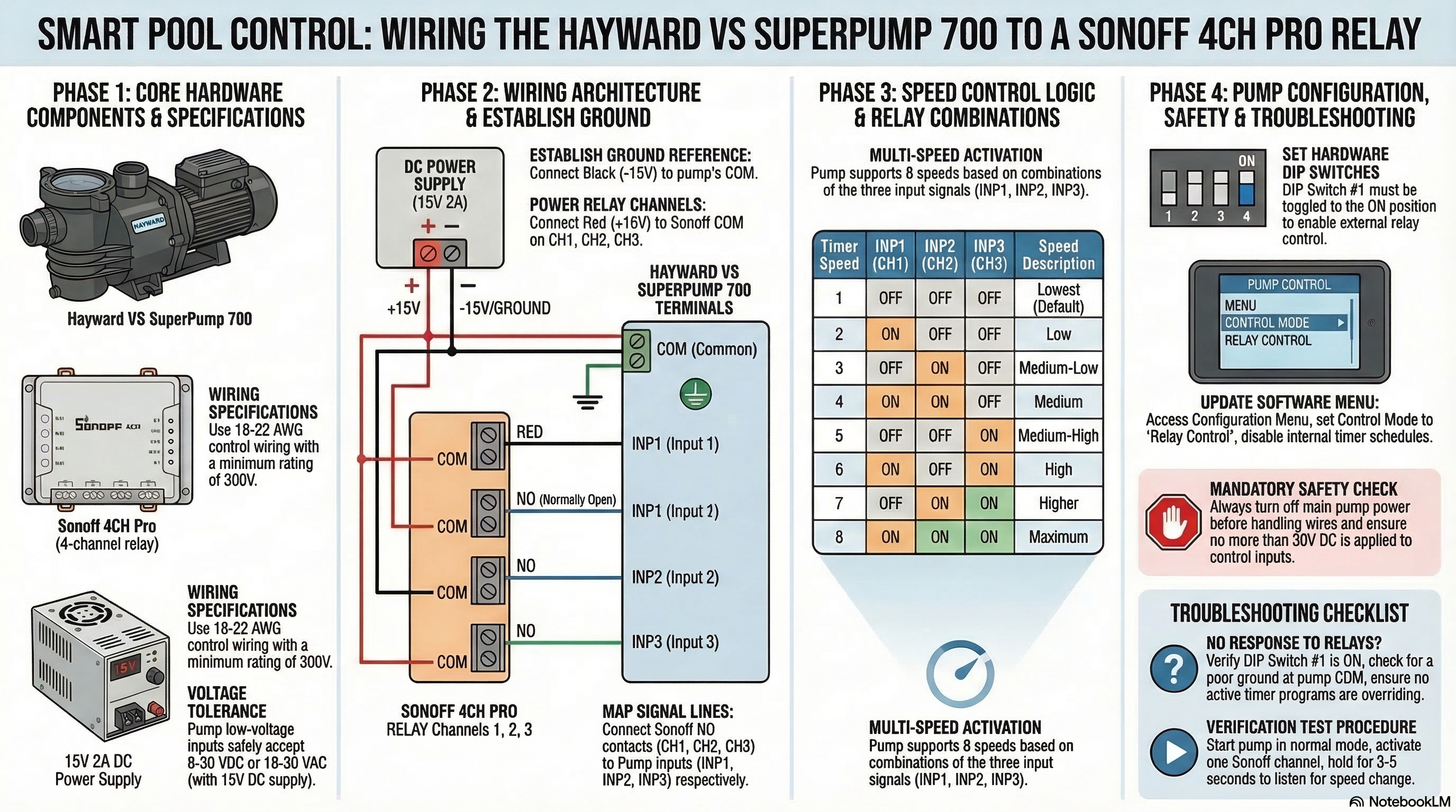 Detailed Hayward VS SuperPump 700 to Sonoff 4CH Pro wiring architecture and speed control matrix
